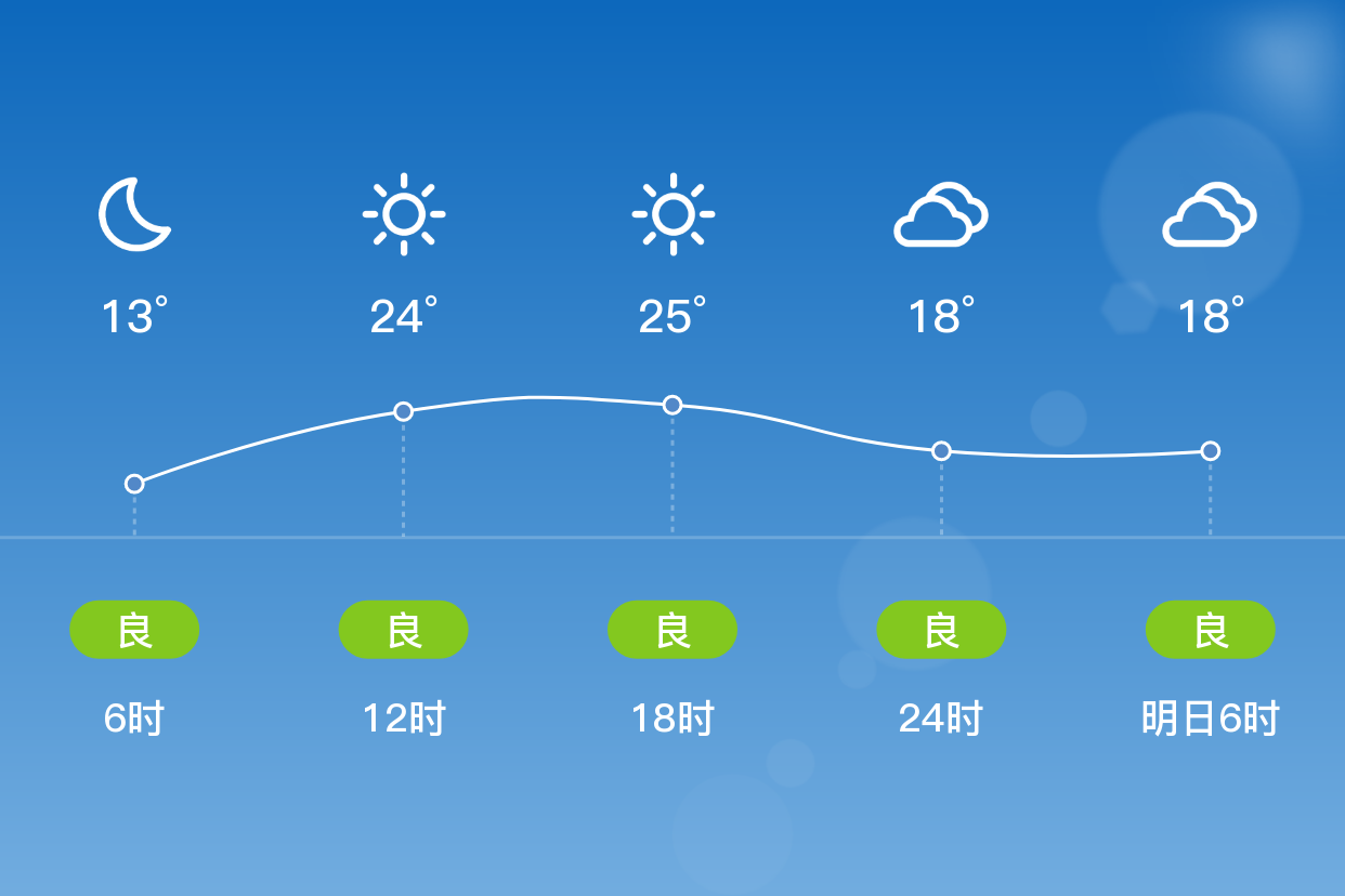 「济源」4/23,晴,10~28℃,南风 3级,空气质量良