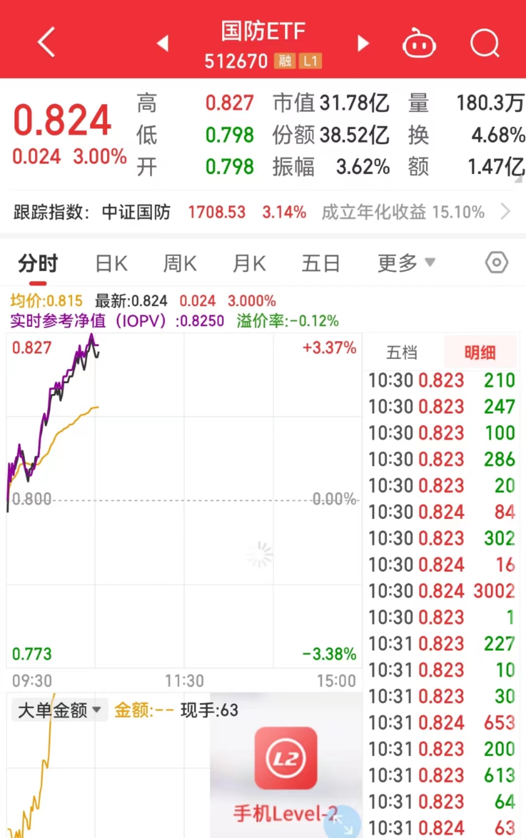国防板块走高,国防etf(512670)涨幅达3%