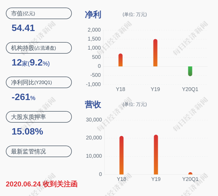金运激光:控股股东,实际控制人梁伟质押250万股