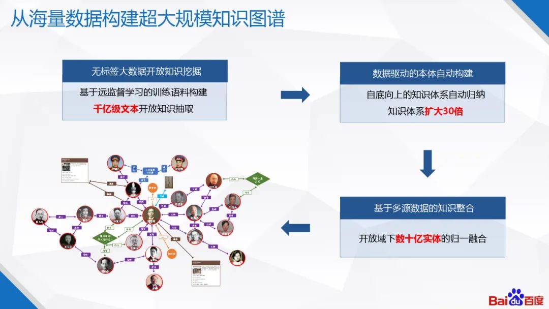 百度知识图谱技术及应用