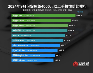 安兔兔9月4000元档手机性价比排行出炉：红魔9 Pro一打九登顶
