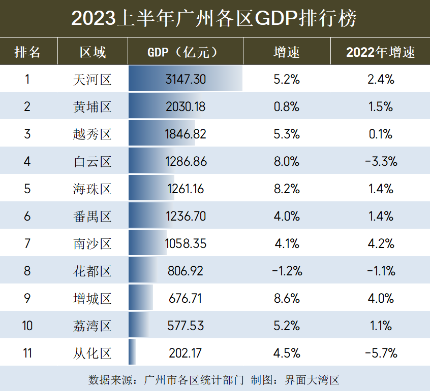 广州11区半年GDP：增城逆袭、花都失速，天河突破3000亿