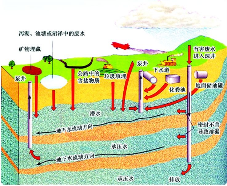 「技术交流」地下水污染与防治