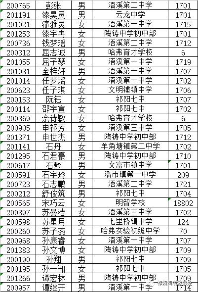 你们要的2020年祁阳四中高一新生录取名单来了