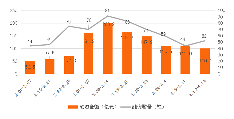4亿元;冰鉴科技宣布完成2.28亿元c2轮融资|投融资周报