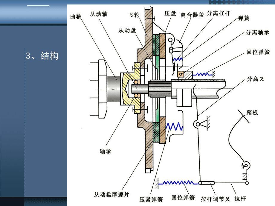 离合器是汽车传动系统中的核心组件,它位于发动机和变速箱之间,起着将