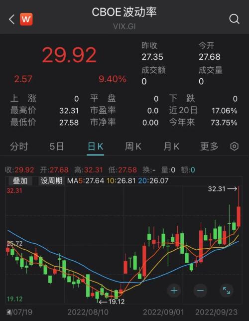 美股三大股指连跌四日道指跌破3万点cboe波动率指数盘中飙升a股1500亿