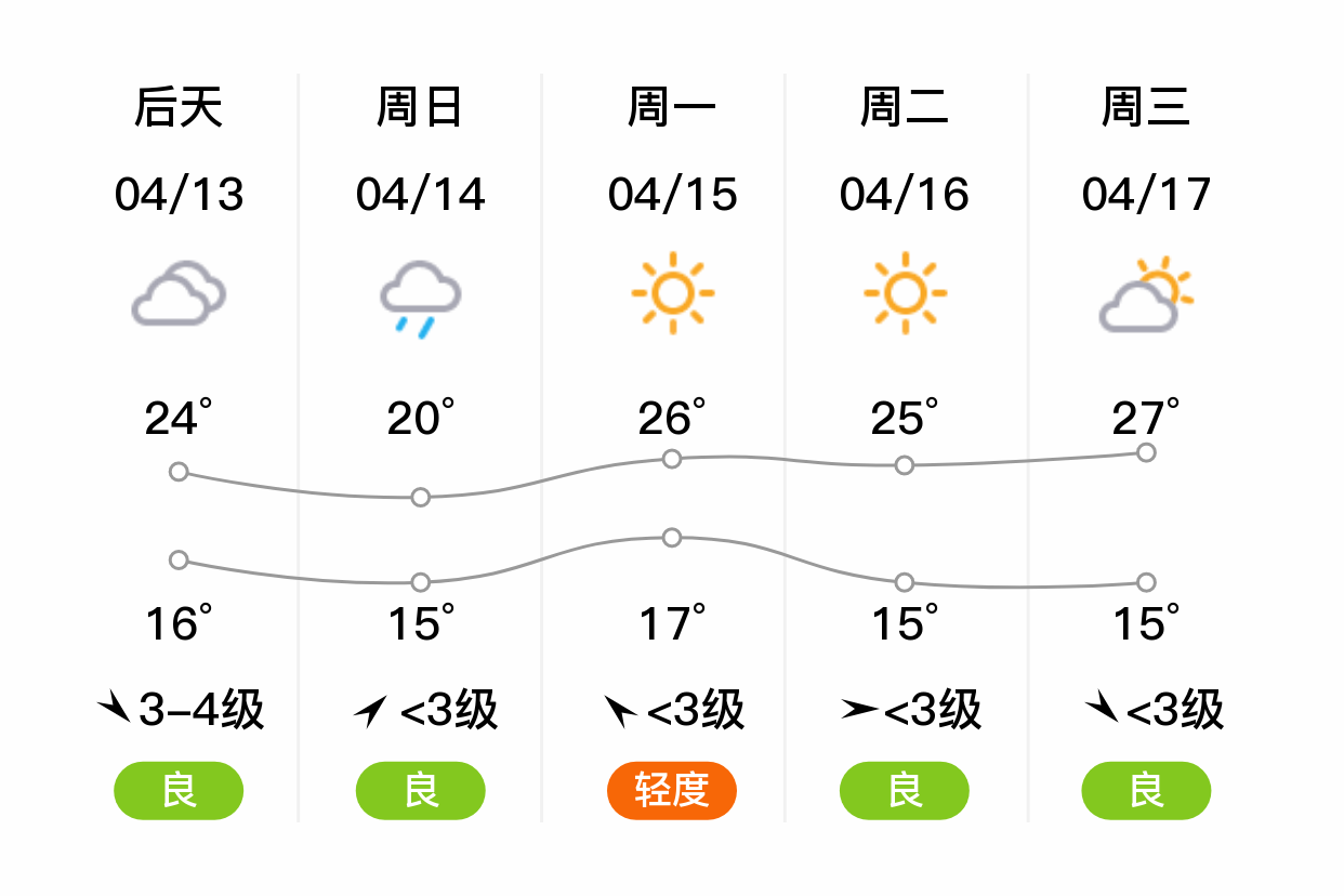 「徐州新沂」明日(4/12),多云,13~25℃,东南风 3级,空气质量良