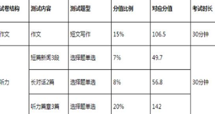 英语四级分值明细与及格分数的简单介绍