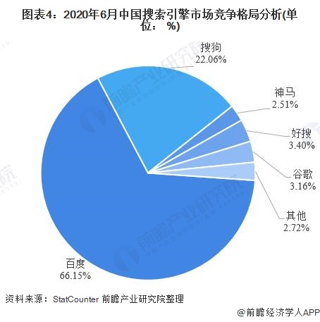 2020年中國搜索引擎行業市場現狀及發展前景分析百度龍頭地位穩固