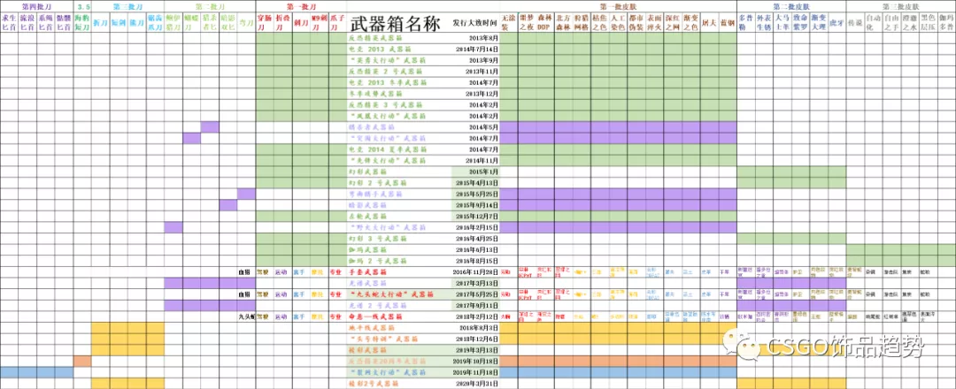 csgo所有武器箱对应出金大全(含发行时间)