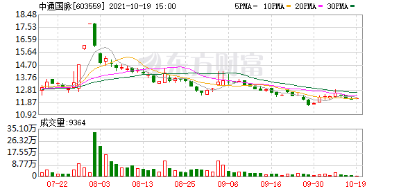 中通国脉股东户数增加2.08,户均持股5.72万元