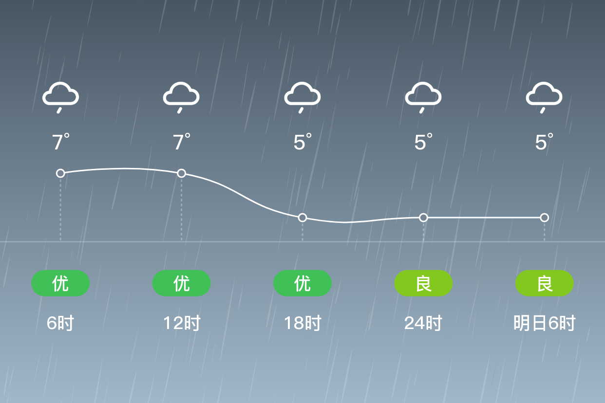 「舟山普陀」1/28,小雨,5~7℃,北风5~6级,空气质量优