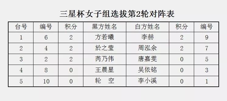 三星杯选拔女子组首轮战报&次轮对阵 18日男子组第3轮对阵