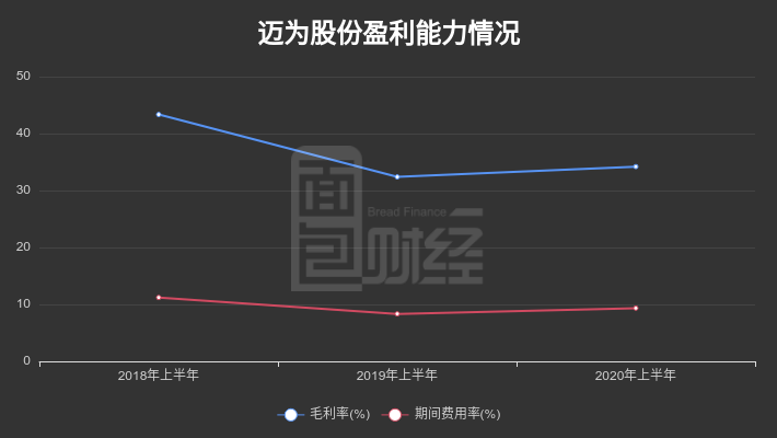 邁為股份2020年中報淨利潤增長五成,存貨,應收需關注