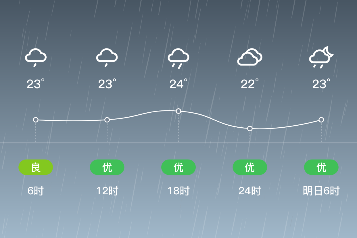 「梧州藤县」4/18,中雨,21~25℃,东风 3级,空气质量良