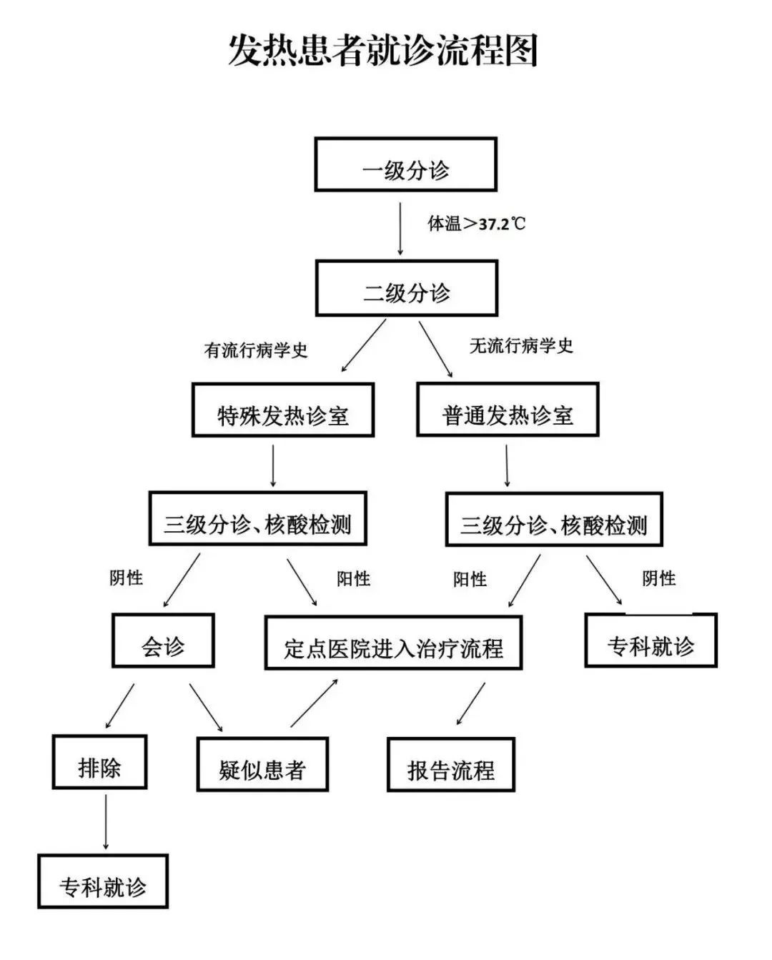 发热该去哪就诊?这份发热患者就诊流程图请收好!