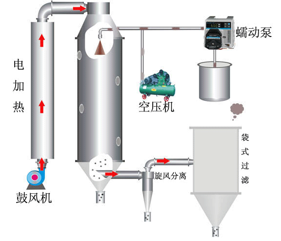 小型喷雾干燥机的工作原理及操作步骤_快速了解小型喷雾干燥机