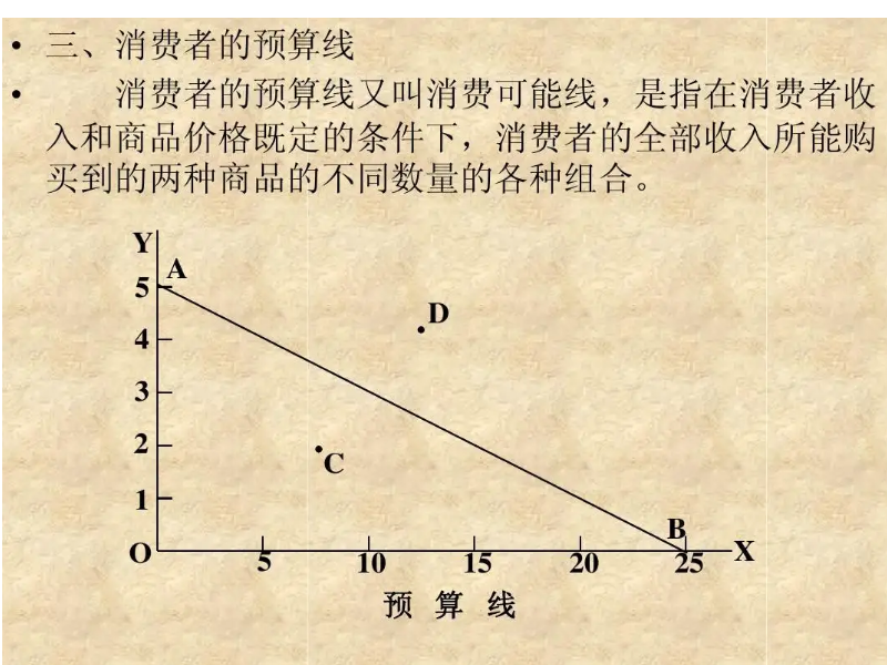 预算线的斜率取决于什么