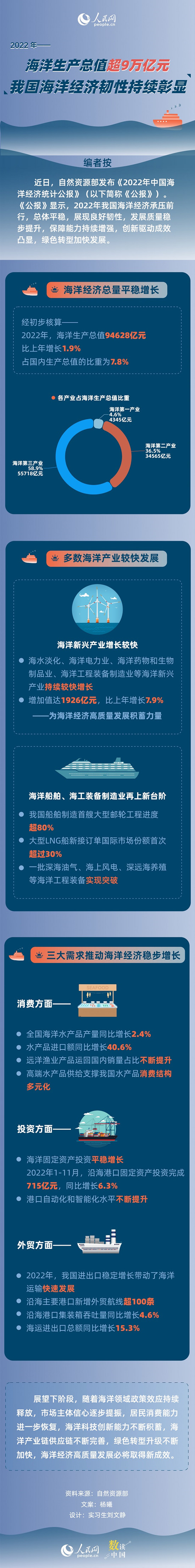 2022年海洋生产总值超9万亿 我国海洋经济韧性持续彰显