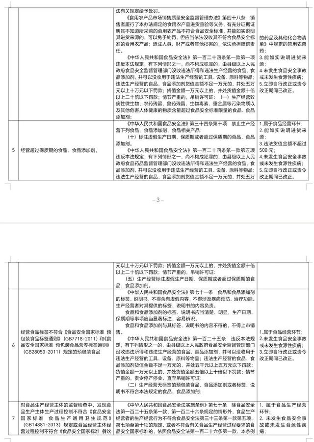 这些食品安全违法行为拟首违不罚、轻微不罚！总局公开征求意见！