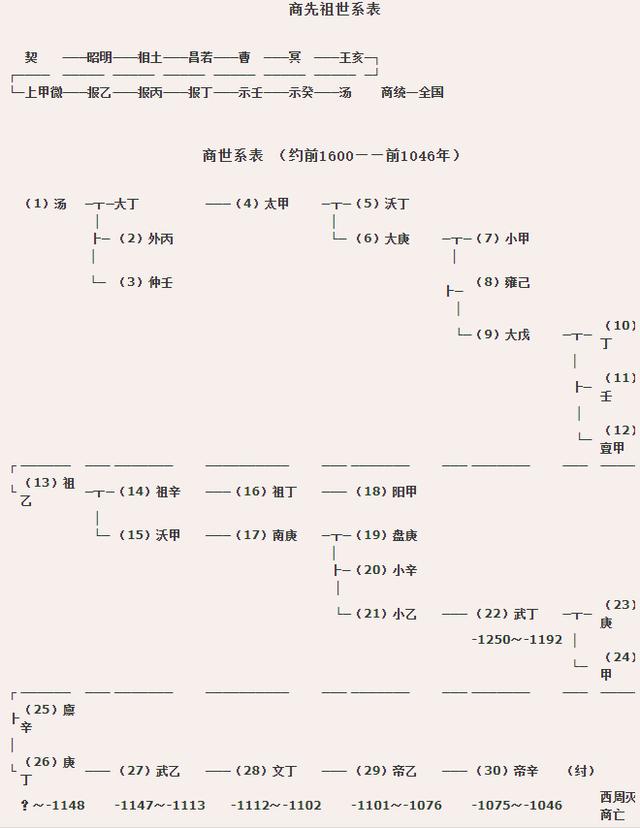 商朝皇帝列表图片