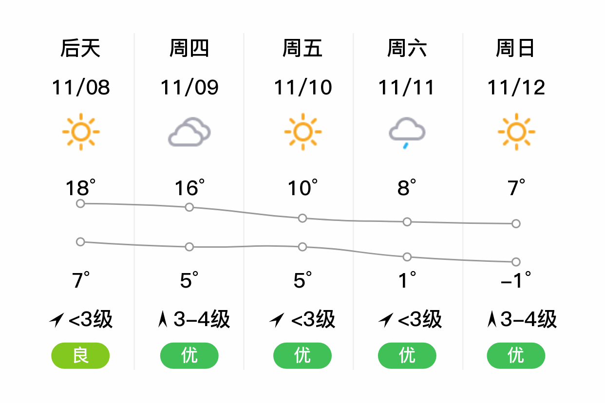 「東營利津」明日(11/7),晴,0~16℃,無持續風向 3級,空氣質量良