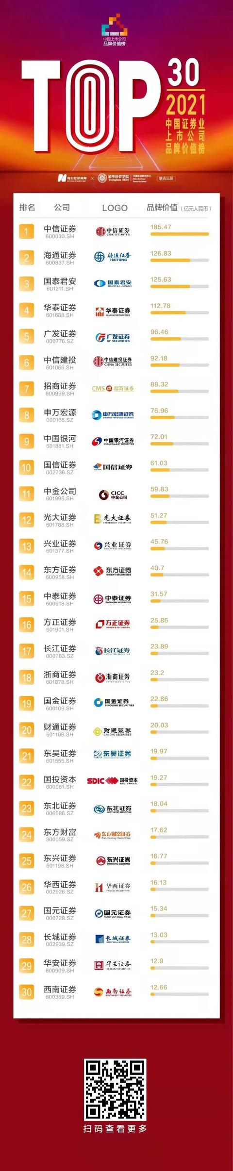 1544亿！“2021中国证券业上市公司品牌价值榜”揭晓：TOP30券商上榜门槛同比提升23%