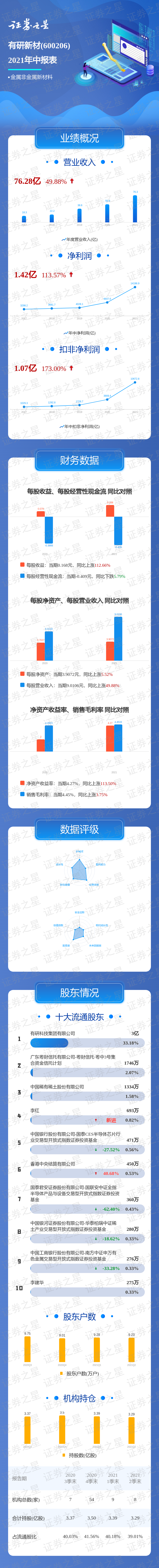 一图读懂有研新材2021年中报