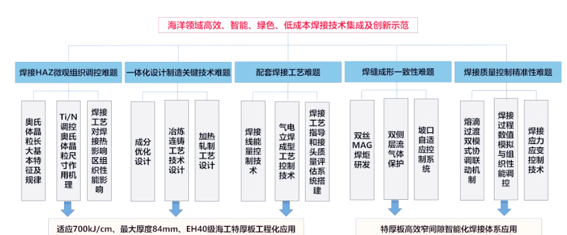 海洋工程装备高效、智能、绿色、低成本焊接技术的研究与示范