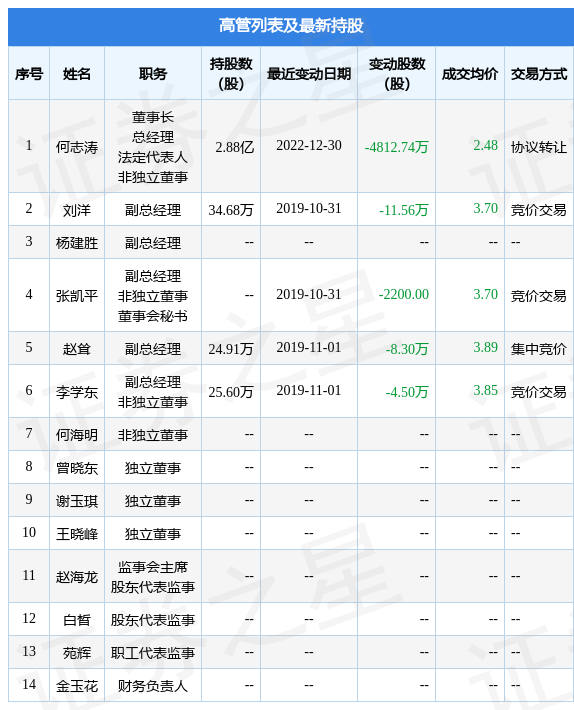 联络互动:12月30日公司高管何志涛减持公司股份合计481274万股