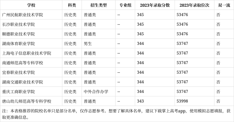 重庆历史类343分能报考什么大学?