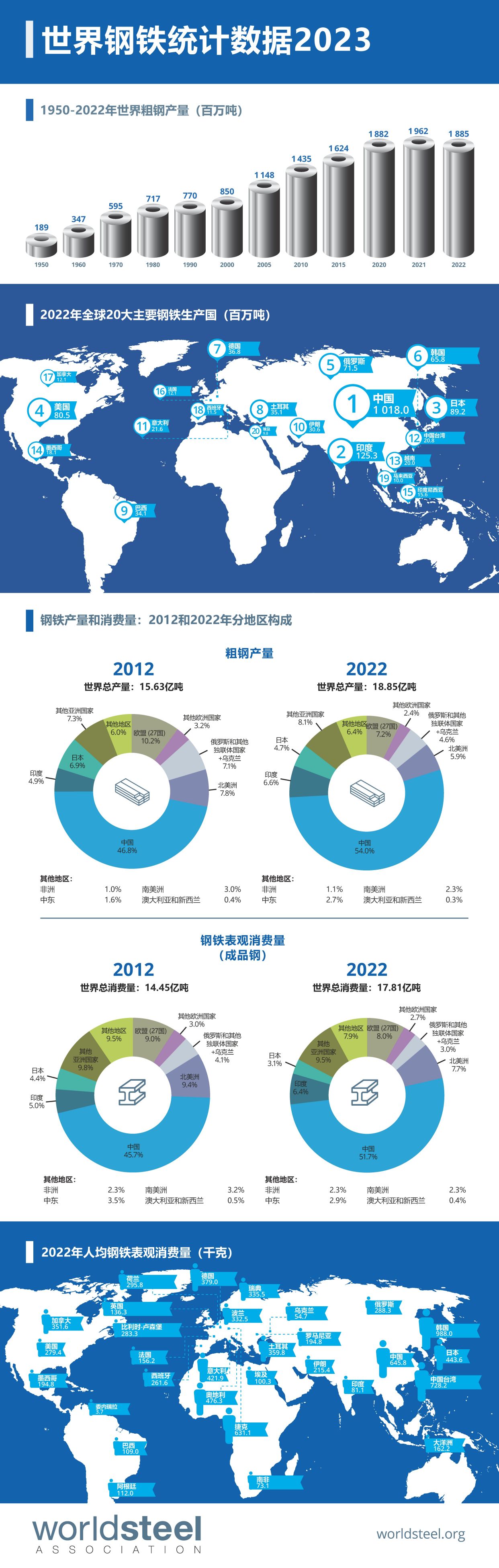 【Worldsteel】2023年世界钢铁统计数据-蝉鸣报告(原爱报告知识星球)
