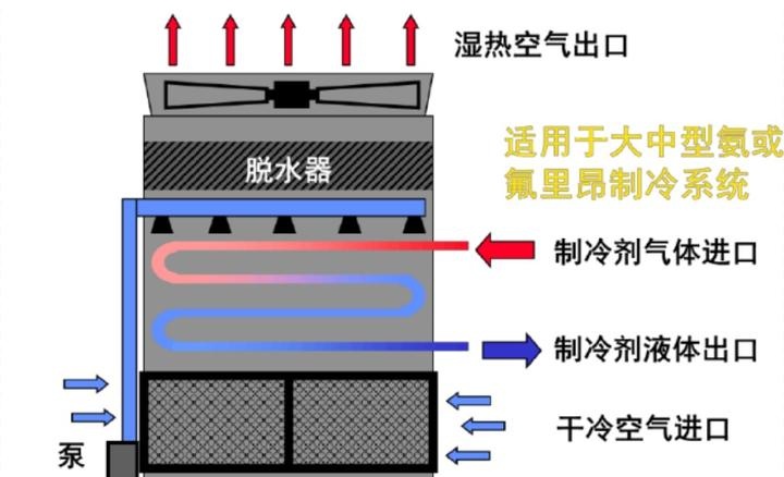 蒸发式冷凝器选型与设备布置及配管