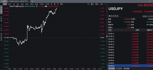 暂无加息计划！日本央行明确表态，日股“涨”声响应，日元下跌