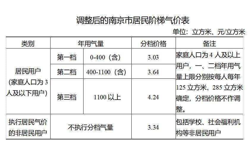 天然气多少钱一方图片