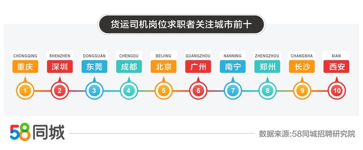 58同城解讀雙十一物流行業招聘求職情況:石家莊貨運司機崗位招聘需求