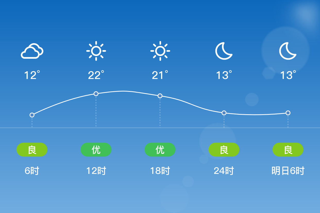 「徐州铜山」4/8,晴,12~23℃,南风 3级,空气质量良