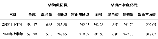 上银基金今年中报净利润下降60 权益短板拖累规模缩水