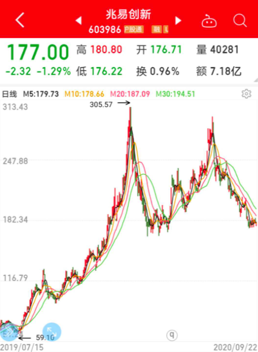 兆易创新等十年十倍股砸出深坑 机构扎堆上调目标价个股曝光