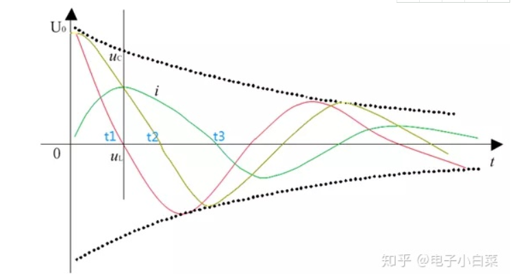 欠阻尼的阻尼範圍是