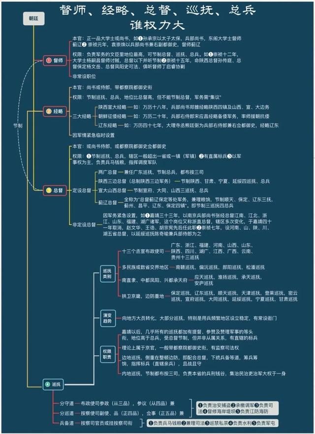 明朝官职品级一览表图片