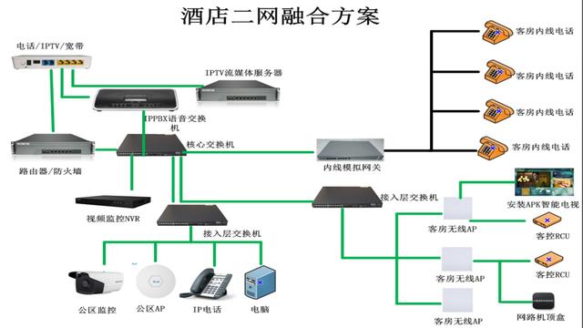 酒店网络电话电视(iptv)弱电系统解决方案