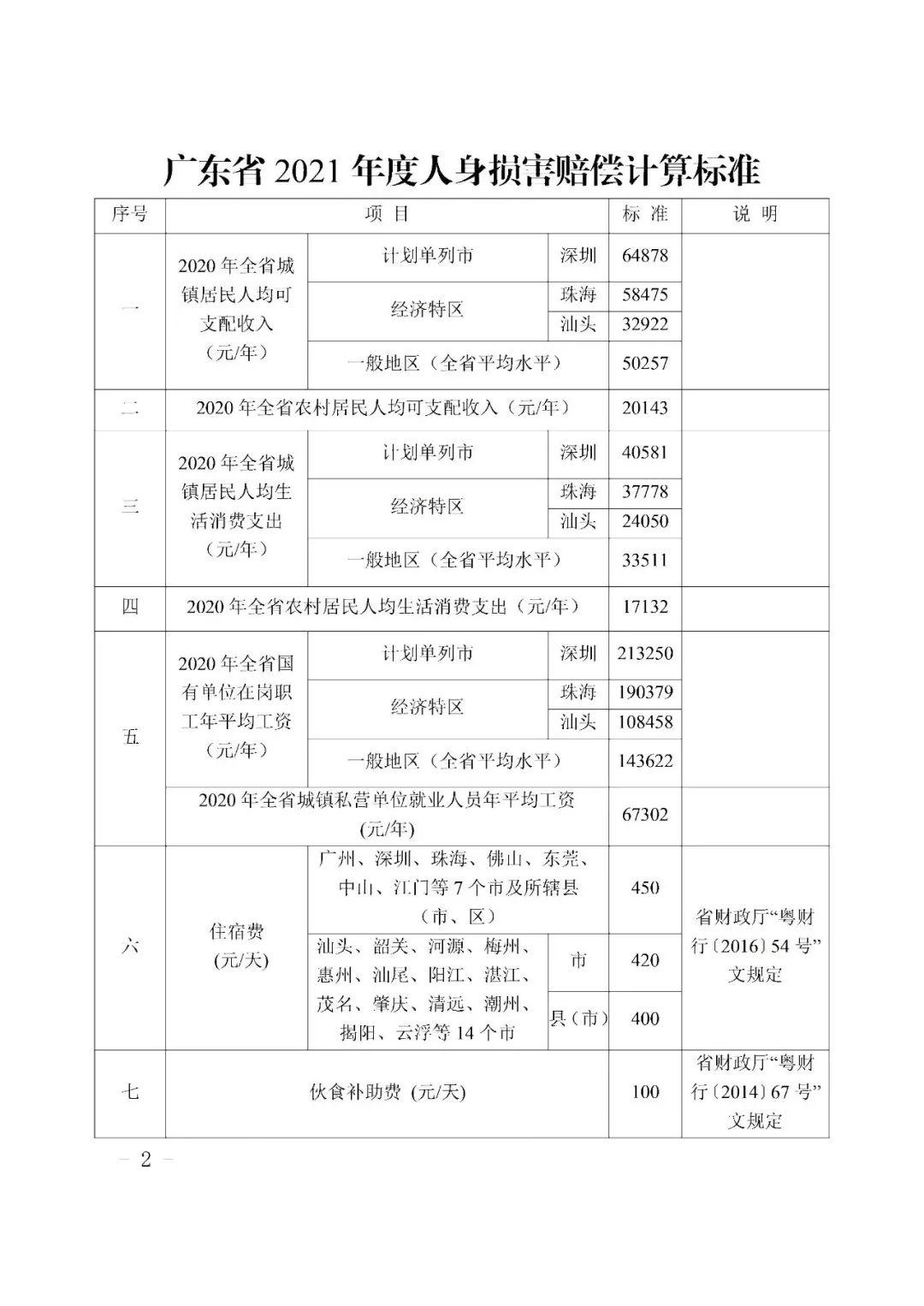 重磅!广东高院关于印发《广东省2021年度人身损害赔偿标准》的通知