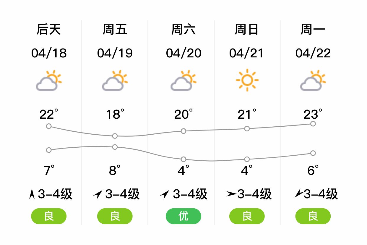 「抚顺新宾」明日(4/17),多云,1~22℃,西南风3~4级,空气质量良