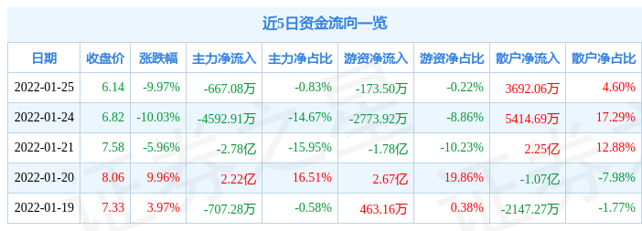 异动快报:千红制药(002550)1月26日13点13分封跌停板