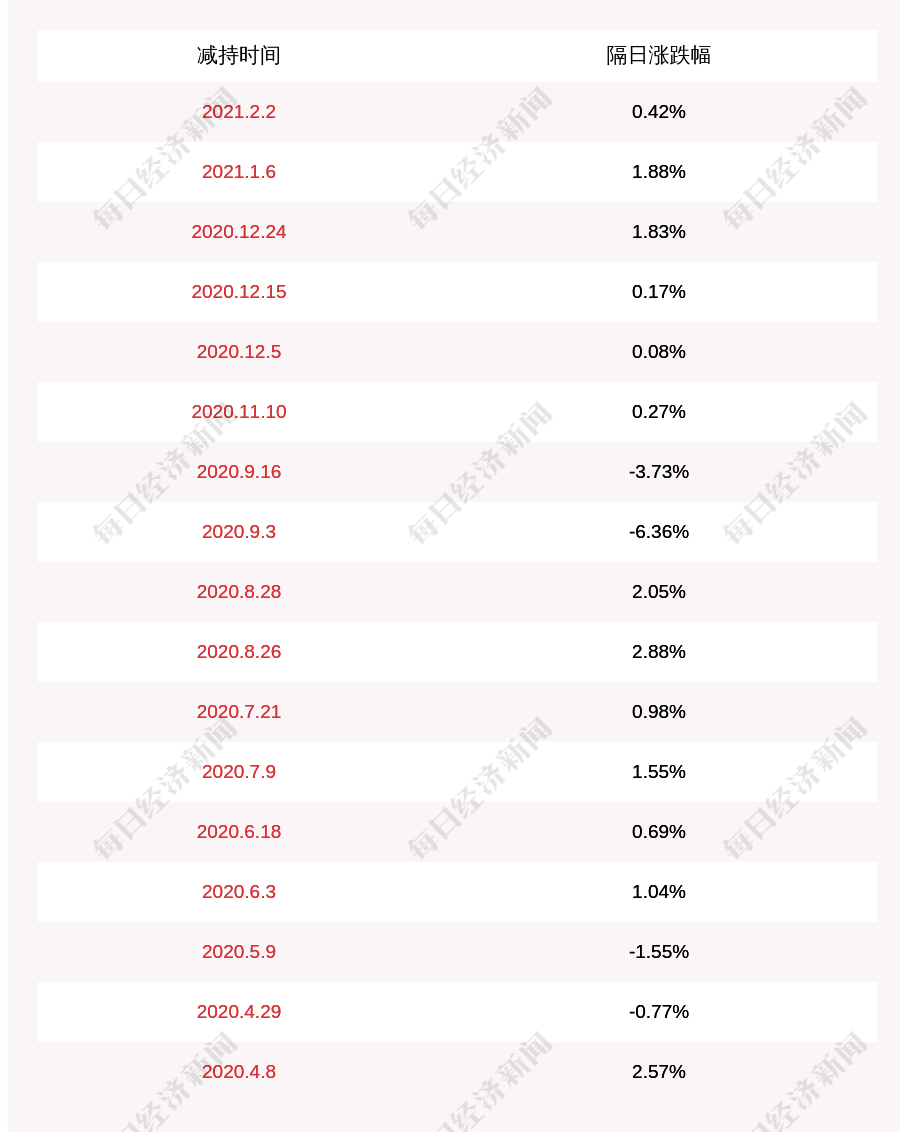 千禾味业:董事会秘书吕科霖减持计划完成,减持股份约5.51万股