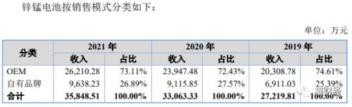 电池生产商力王股份闯关北交所，被质疑夸大宣传后“甩锅”第三方，业绩下滑抓住电子烟救命稻草