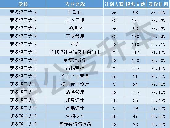 护理学专升本武汉轻工大学分数_护理学专升本武汉轻工大学分数线是