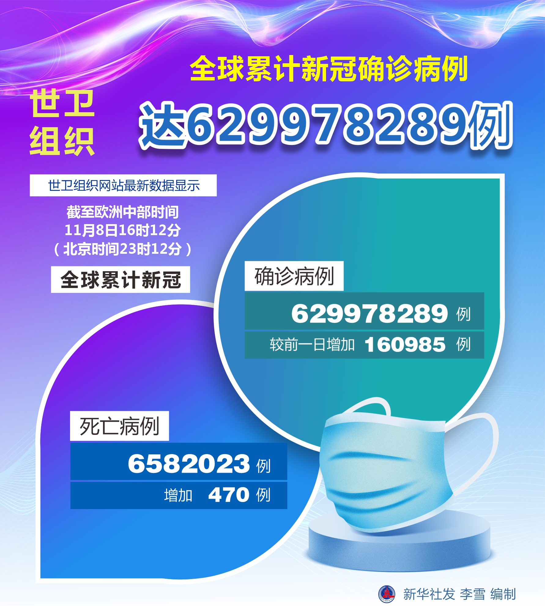 「国际疫情」世卫组织全球累计新冠确诊病例达629978289例